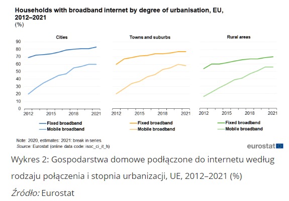 Gospodarstwa domowe podłączone do internetu według rodzaju połączenia i stopnia urbanizacji, UE, 2012–2021 (%). Źródło: Eurostat