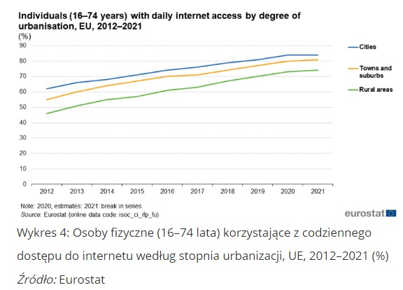 Osoby fizyczne (16–74 lata) korzystające z codziennego dostępu do internetu według stopnia urbanizacji, UE, 2012–2021 (%). Źródło: Eurostat