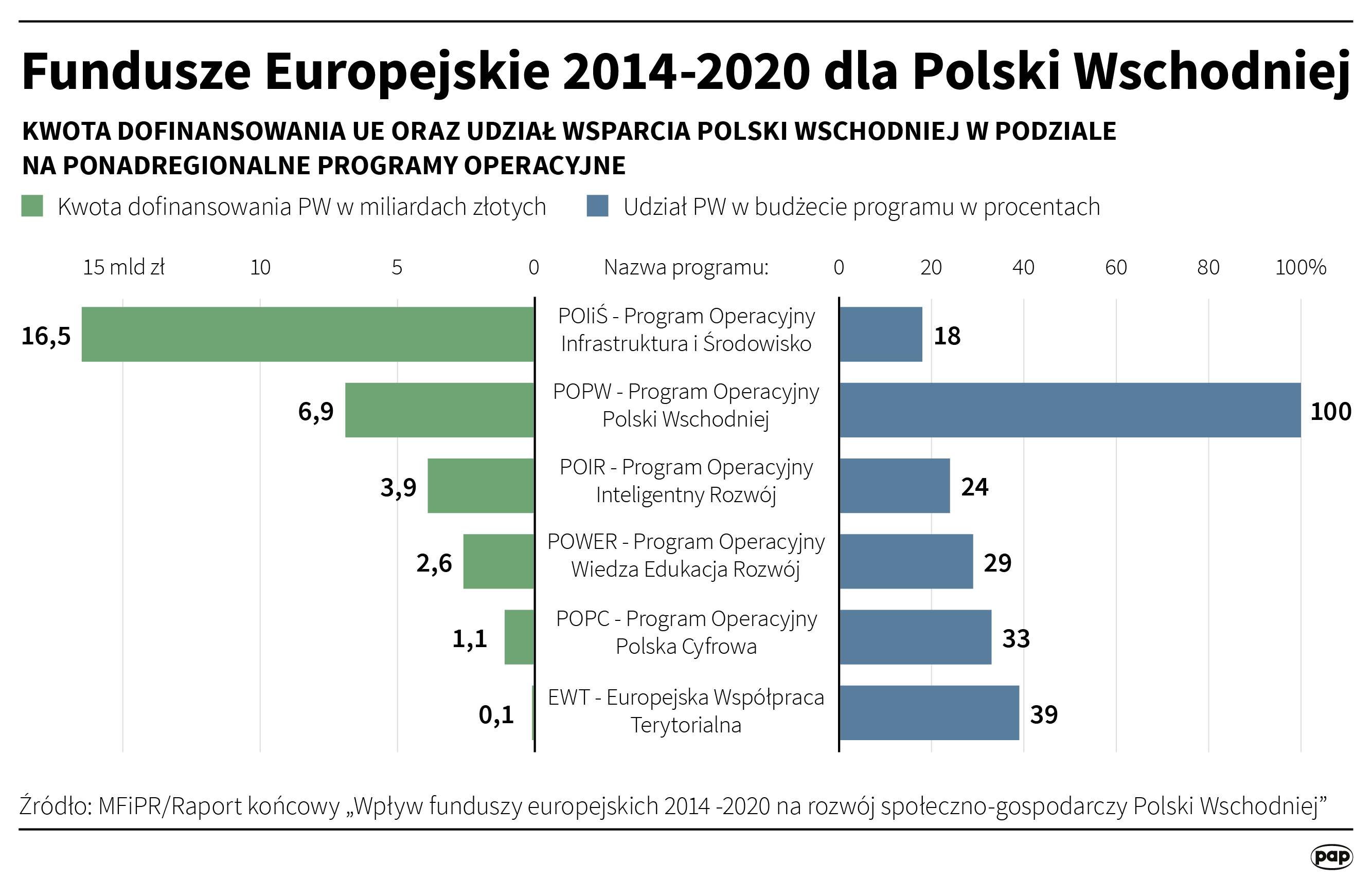 Fundusze Europejskie dla Polski Wschodniej