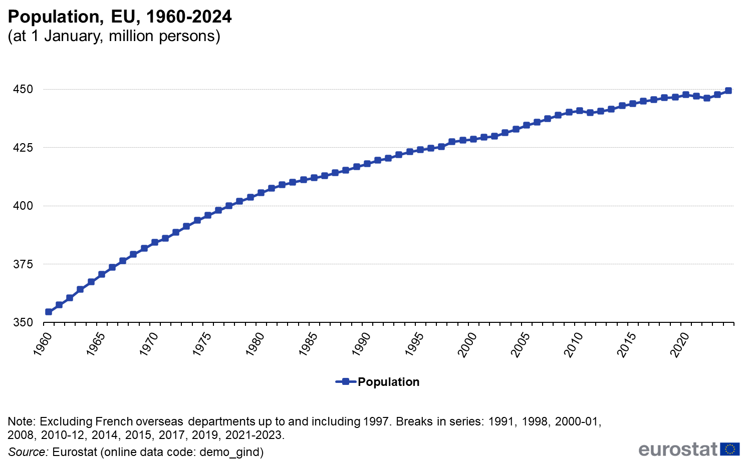 Fot. Eurostat