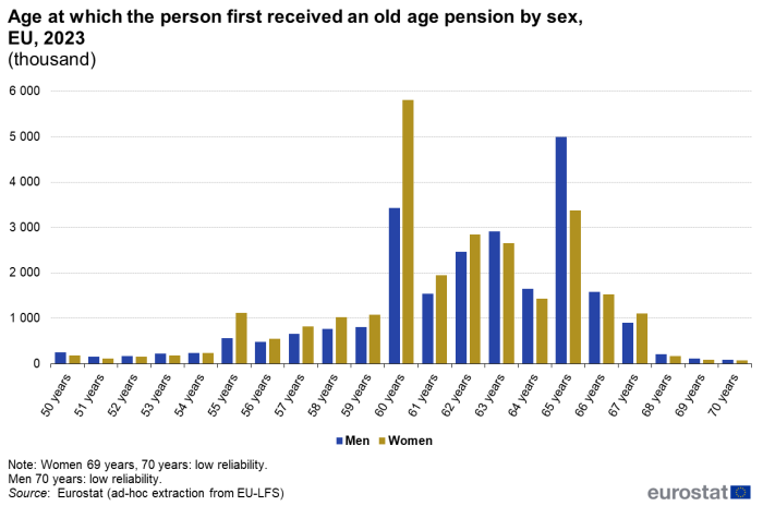 Wiek, w którym dana osoba po raz pierwszy otrzymała emeryturę w UE w 2023 r. w podziale na płeć (liczba osób podana jest w tys.); źródło: Eurostat