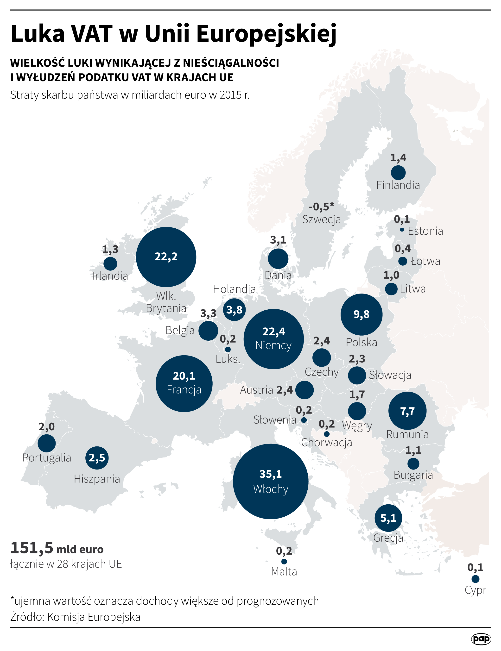 Luka VAT w Unii Europejskiej 2015 r.