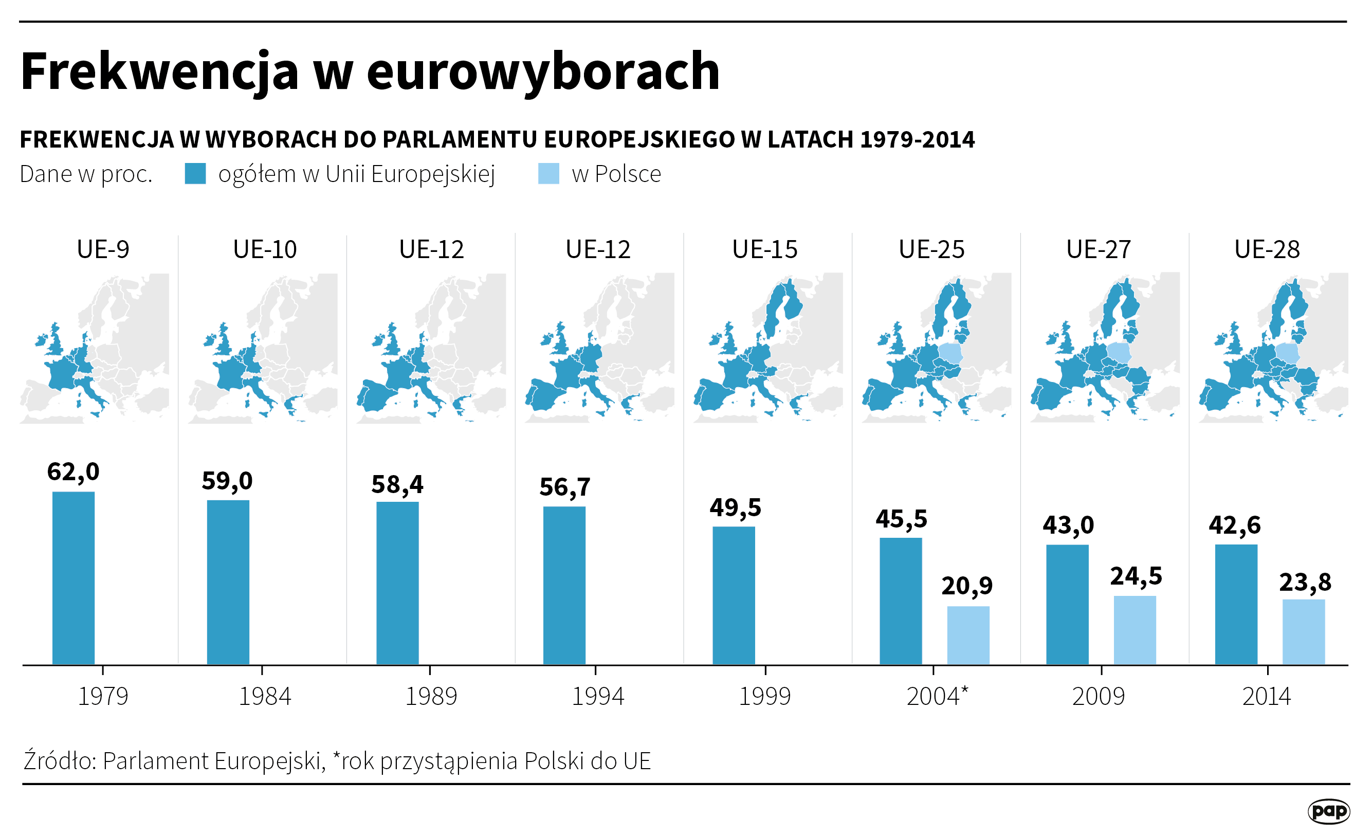 Frekwencja w eurowyborach