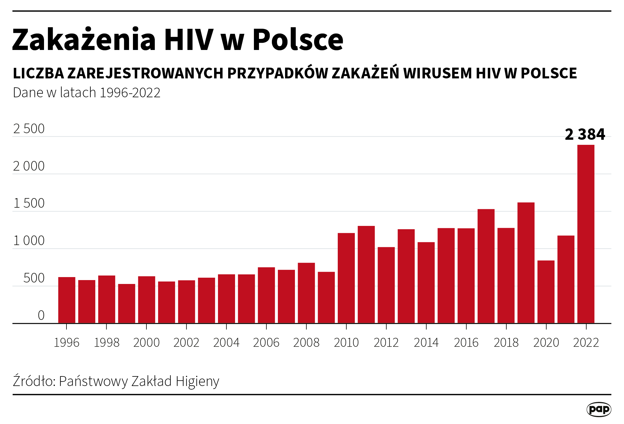 Wirus HIV w Polsce