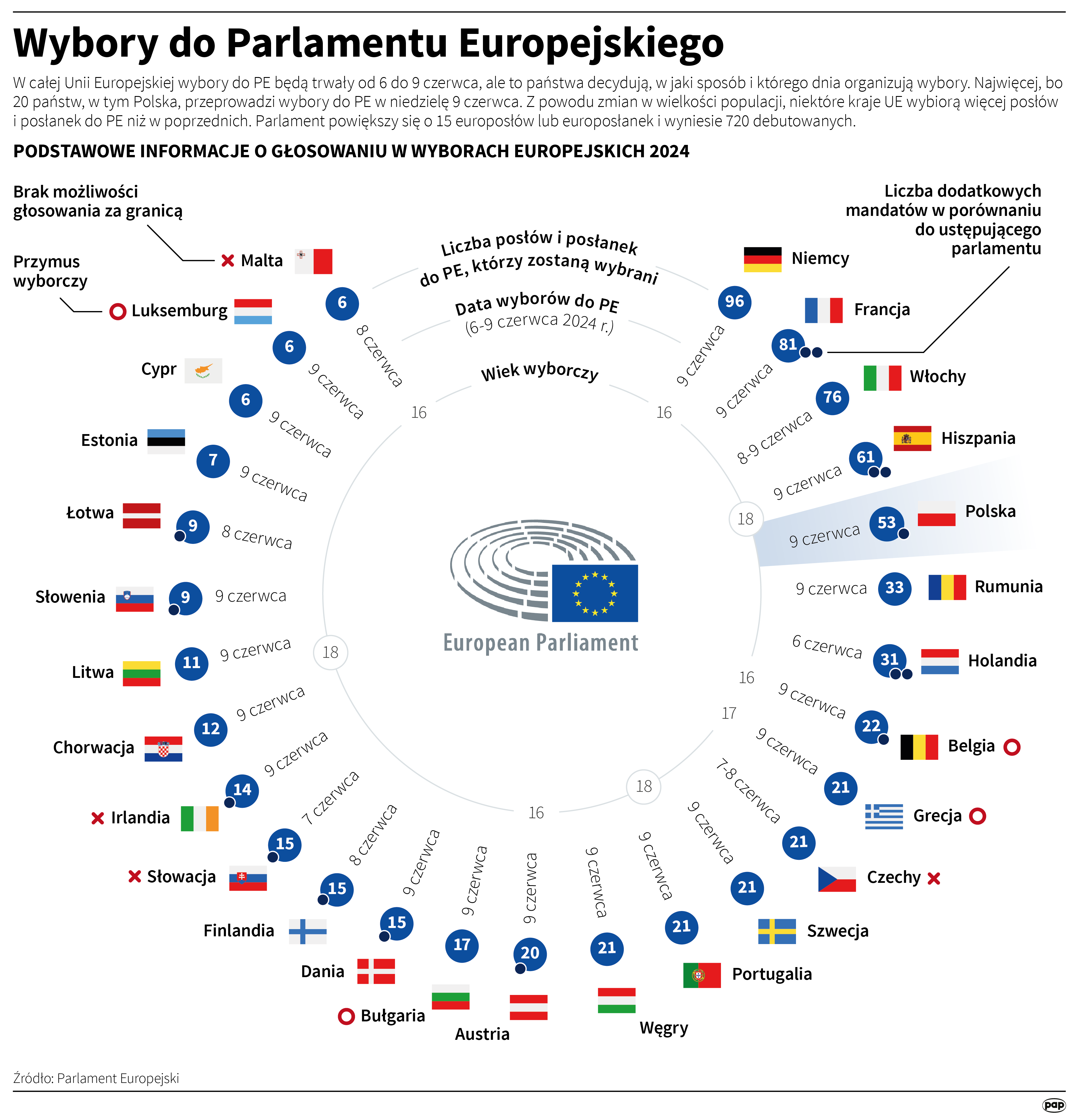 Infografika PE