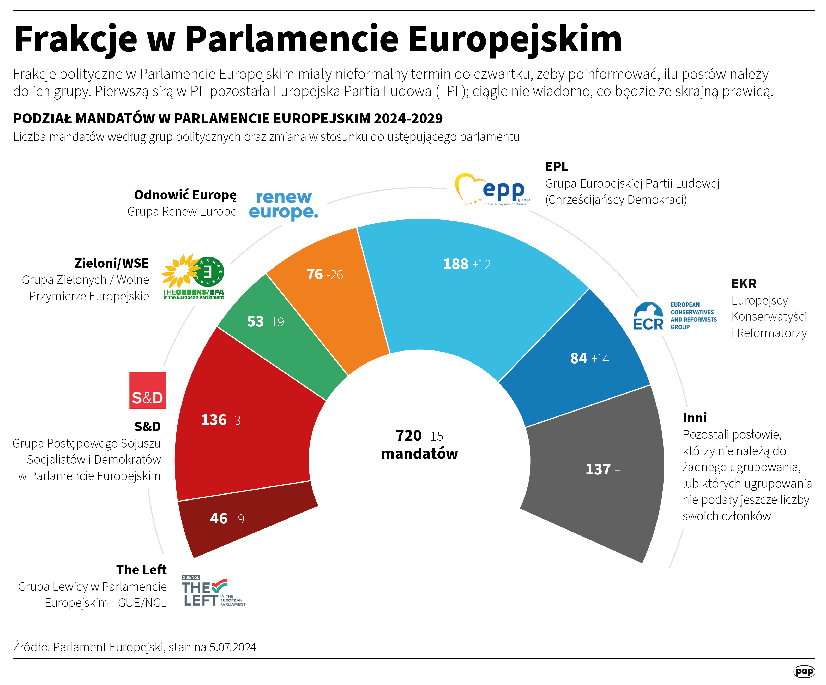 Infografika PAP