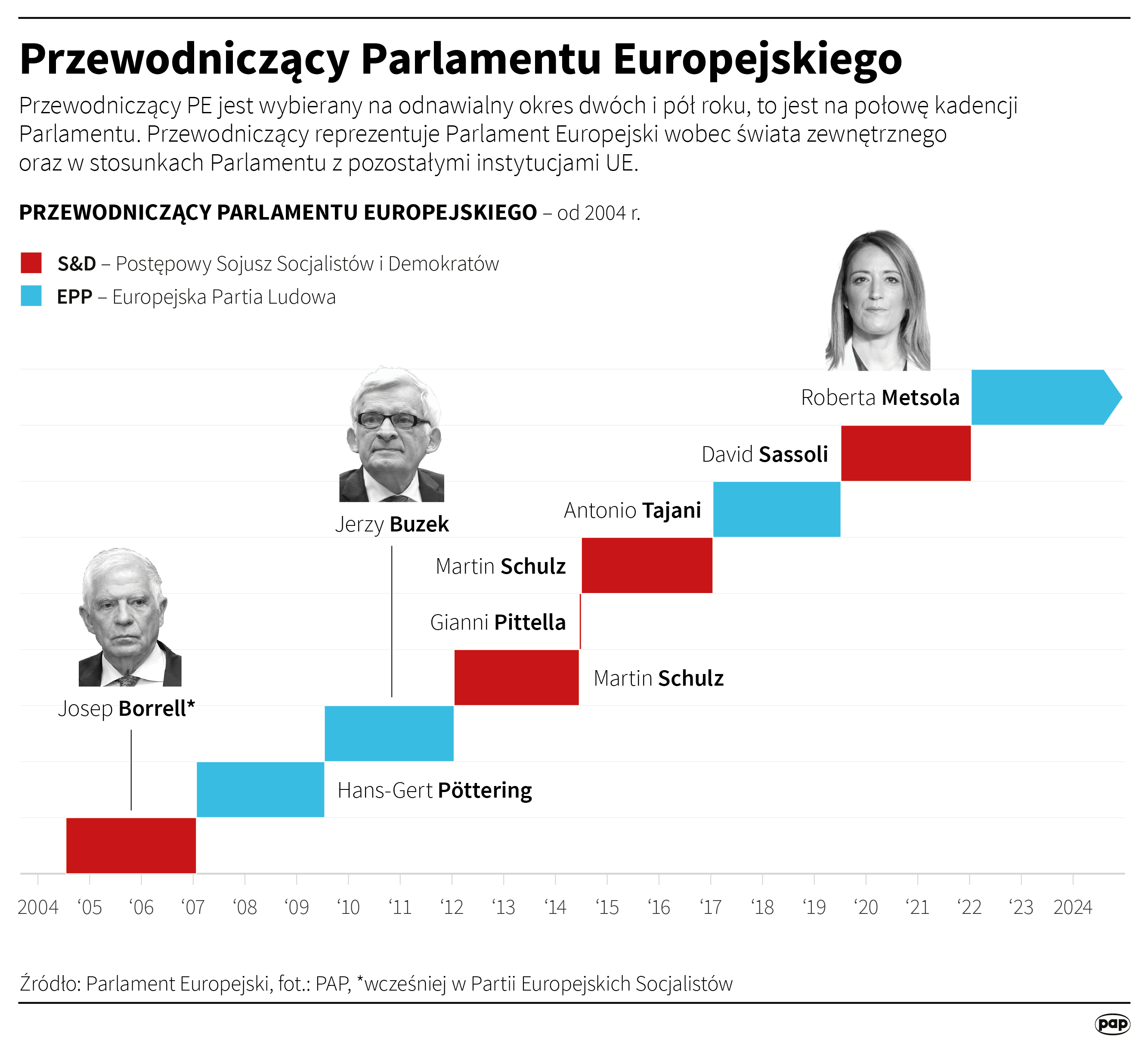 Infografika PAP