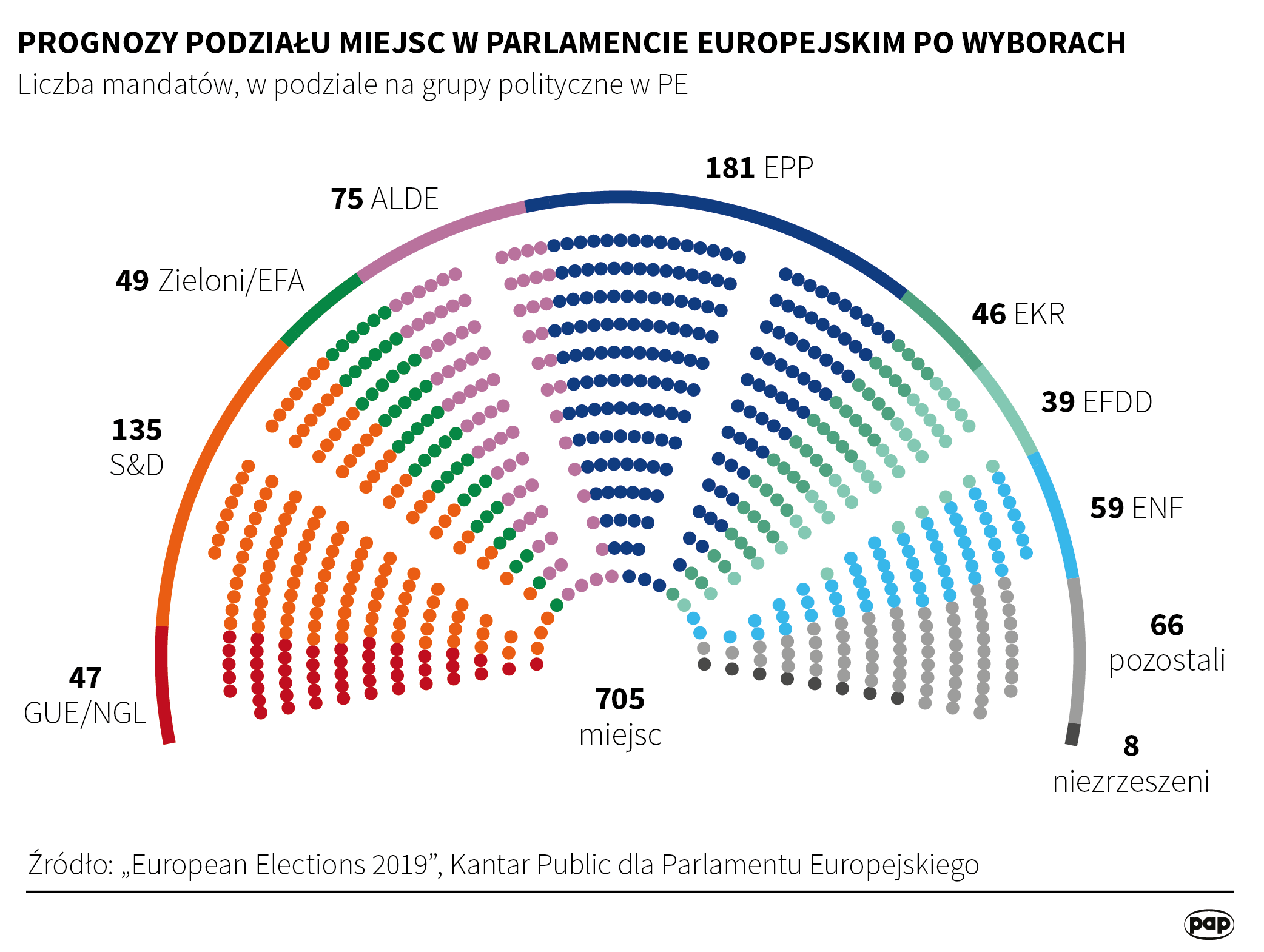 Źródło: PE