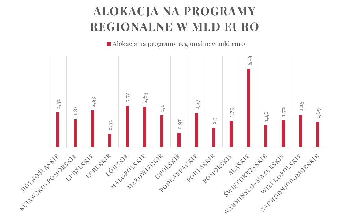 alokacja