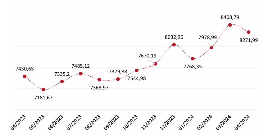 Przeciętne miesięczne wynagrodzenie (brutto) w sektorze przedsiębiorstw w Polsce w okresie kwiecień 2023  - kwiecień 2024 w zł. Źródło: PARP