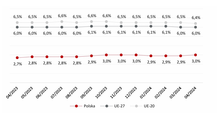 Stopa bezrobocia w UE (UE-27), strefy euro (UE-20) i Polski w okresie kwiecień 2023 - kwiecień 2024. Źródło: PARP