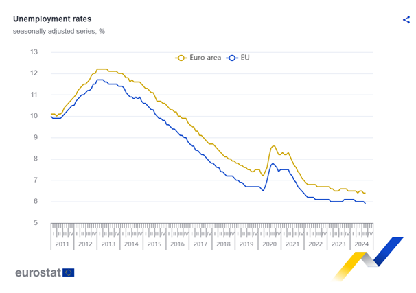 Stopa bezrobocia w UE i strefie euro od stycznia 2011 r. do kwietnia 2024 r. Źródło: Eurostat