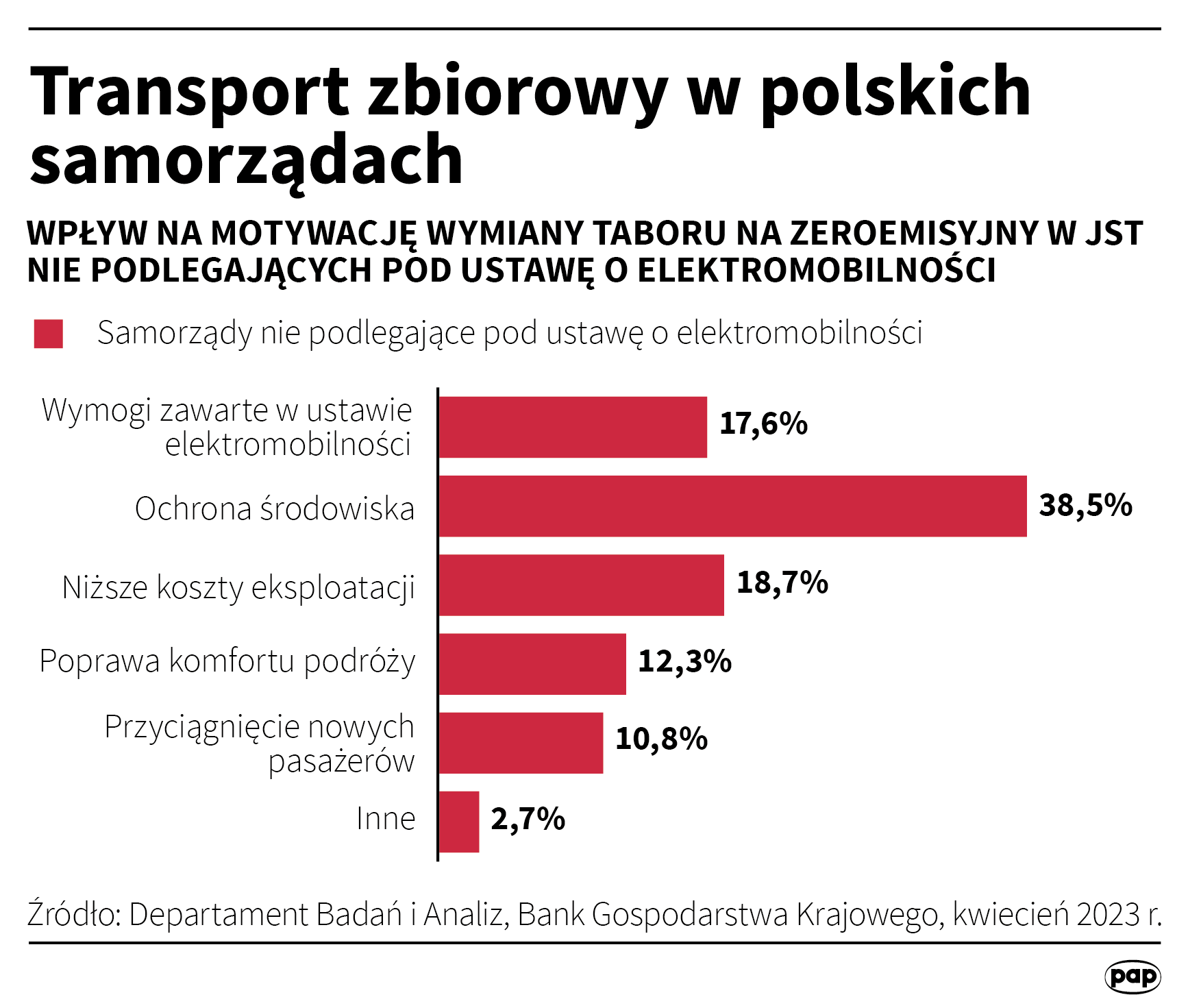 transport zbiorowy w polskich samorządach