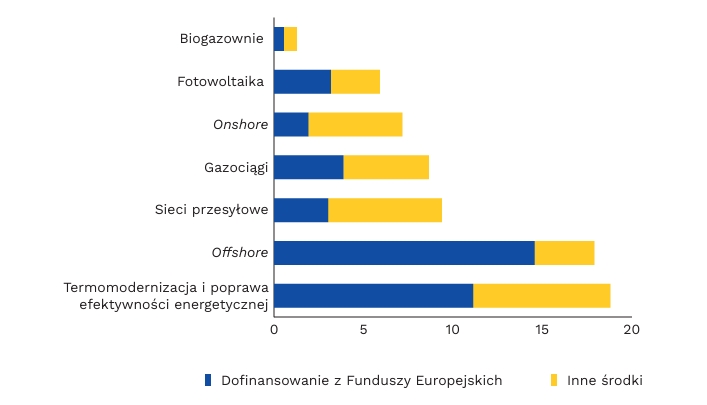 Wydatki na projekty energetyczne